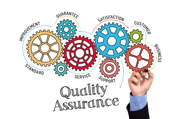 Purpose of Quality Assurance